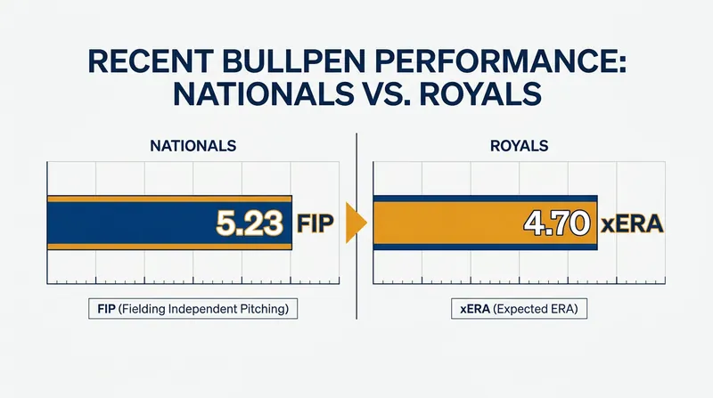 Late-game vulnerabilities: Both bullpens have struggled to prevent runs over the past week.