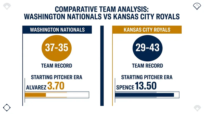 Tale of the tape: The Nationals enter the matchup with a clear statistical advantage on the mound.
