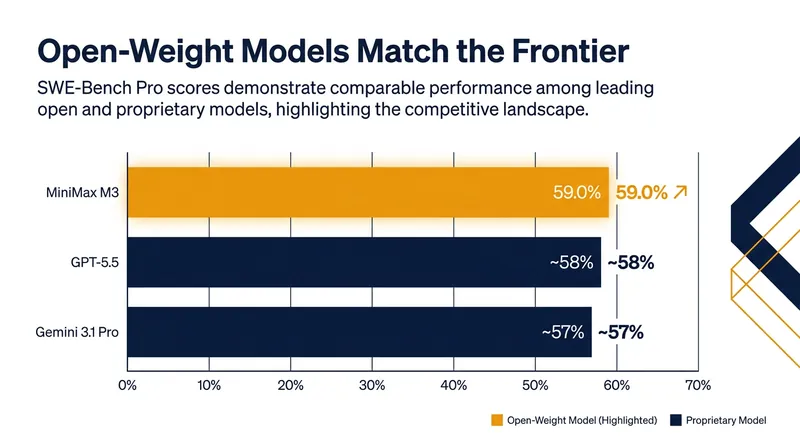 Open-weight models like MiniMax M3 are now matching or exceeding proprietary models on rigorous coding benchmarks.