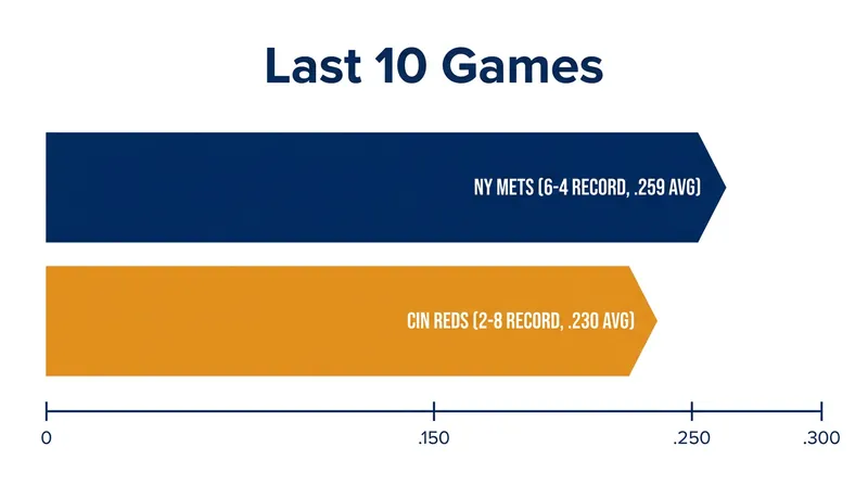 The Mets enter the series with significant offensive momentum compared to the slumping Reds.