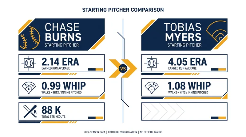 Cincinnati's Chase Burns brings elite numbers into the matchup against New York's Tobias Myers.