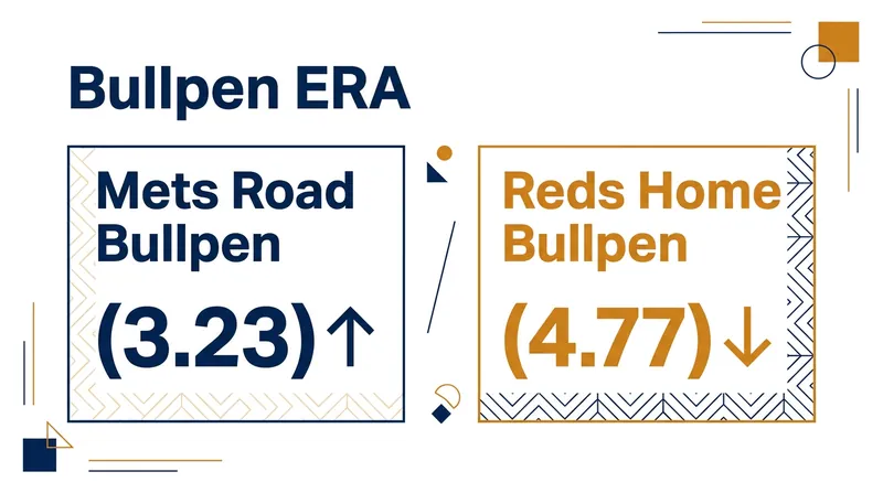 New York's relief pitching holds a distinct statistical advantage over Cincinnati's home bullpen.