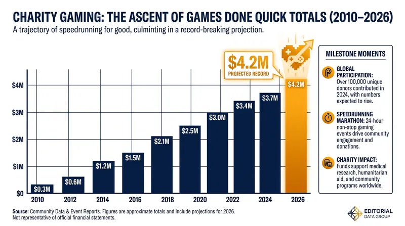 Games Done Quick fundraising totals have grown exponentially since the event's inception in 2010.