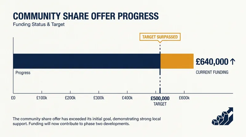 The community share offer surpassed its initial £500,000 target nearly a month ahead of schedule.