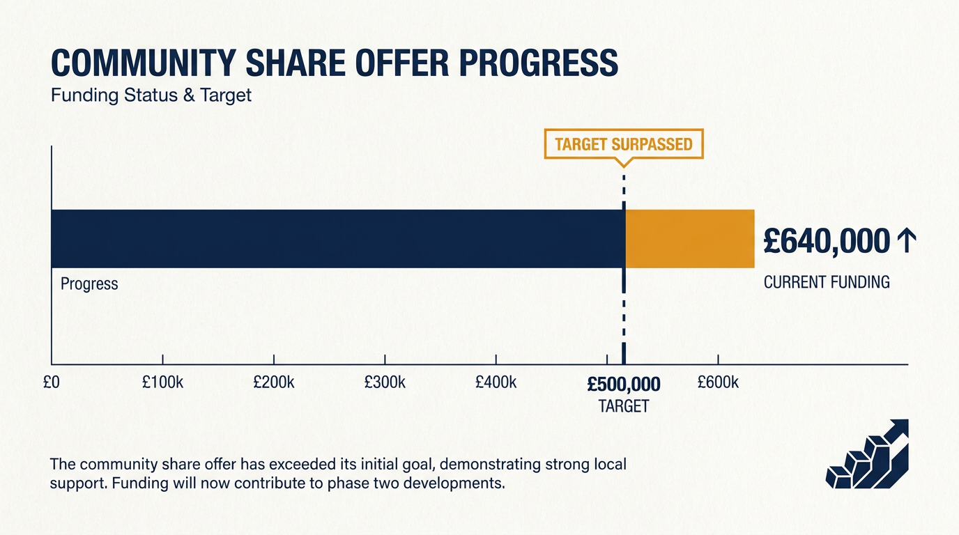 The community share offer surpassed its initial £500,000 target nearly a month ahead of schedule.