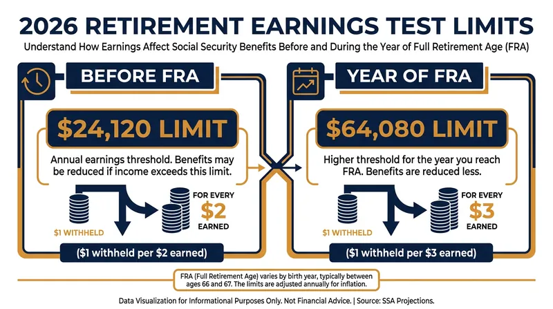 The Social Security Administration imposes strict earnings caps for those who claim benefits before their Full Retirement Age.