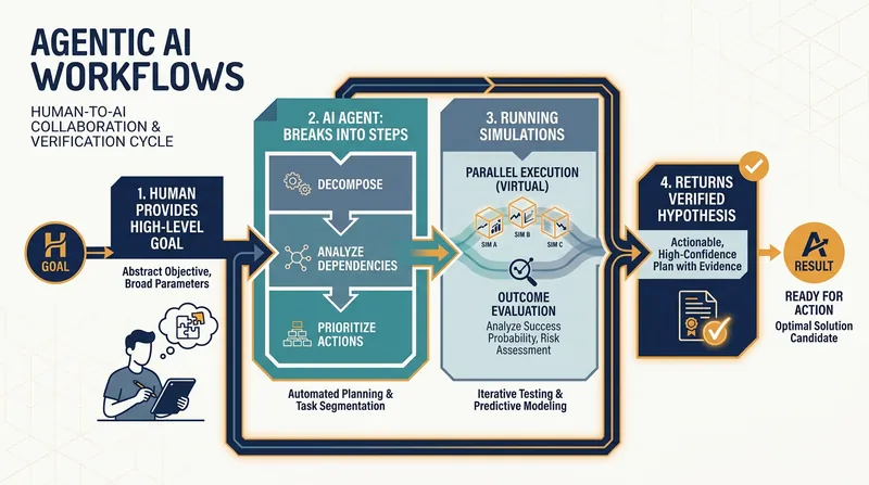 Unlike traditional chatbots, agentic AI can autonomously plan, execute, and verify complex scientific experiments.