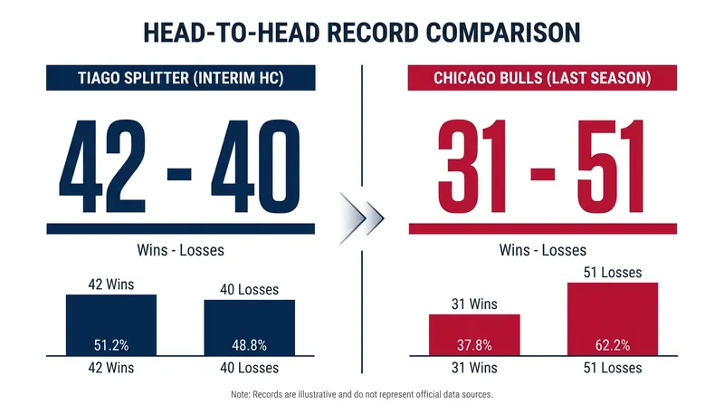 A look at Splitter's overachieving record in Portland compared to Chicago's recent struggles.