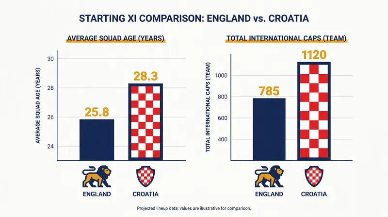 Croatia brings immense veteran experience to the matchup, contrasting with England's injection of youth.