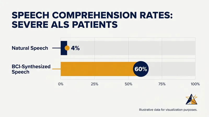 AI-driven speech synthesis significantly improves listener comprehension.