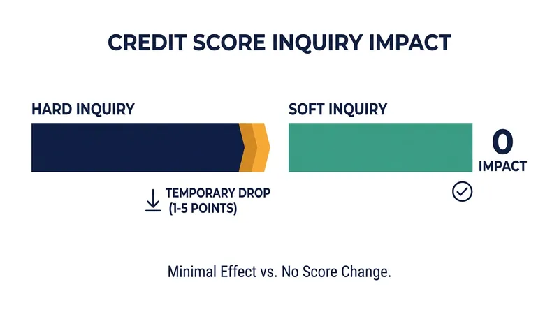 Understanding the difference between hard and soft inquiries is crucial before requesting an increase.