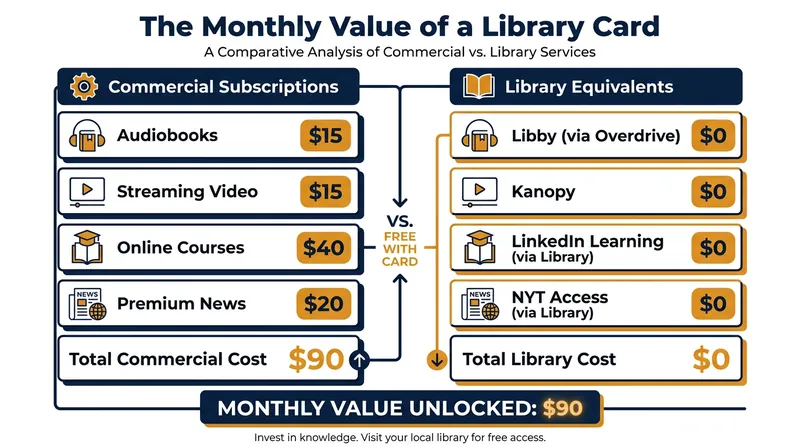 A single library card can replace hundreds of dollars in monthly digital subscriptions.