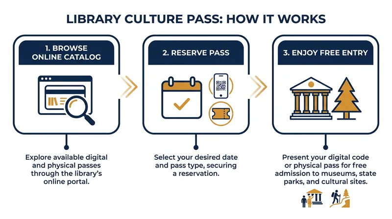 Many library systems now offer free experiential access to local cultural institutions and state parks.