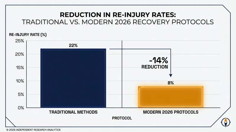 Regenerative therapies and psychological readiness scales have significantly reduced the risk of secondary injuries.