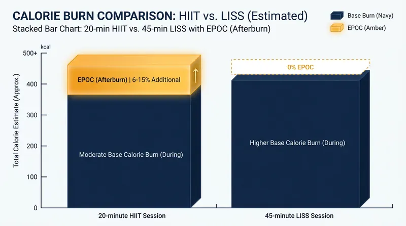 While HIIT triggers an 'afterburn' effect, total caloric expenditure often balances out when LISS is performed for longer durations.