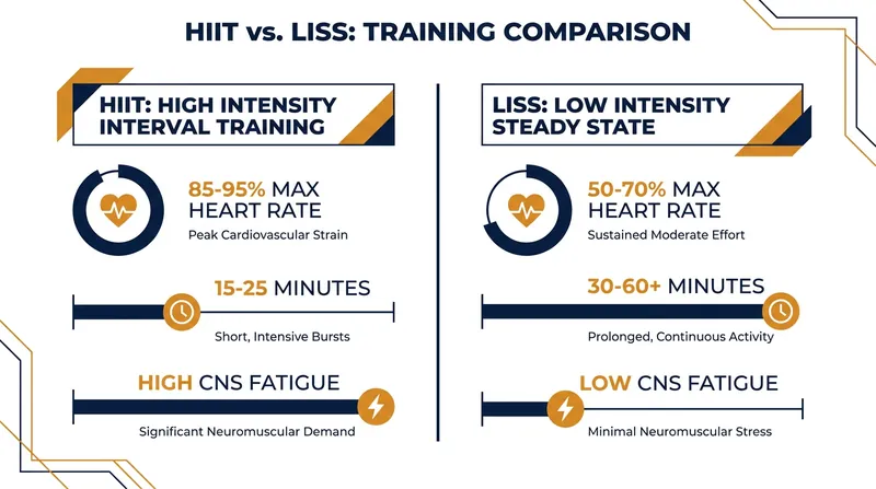 The core physiological differences between interval training and steady-state cardio.