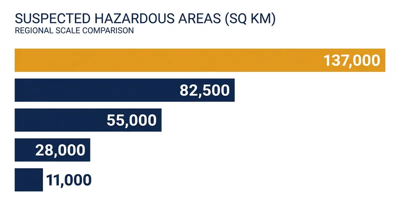 While legacy minefields are being cleared, massive new contamination zones require accelerated technological solutions.