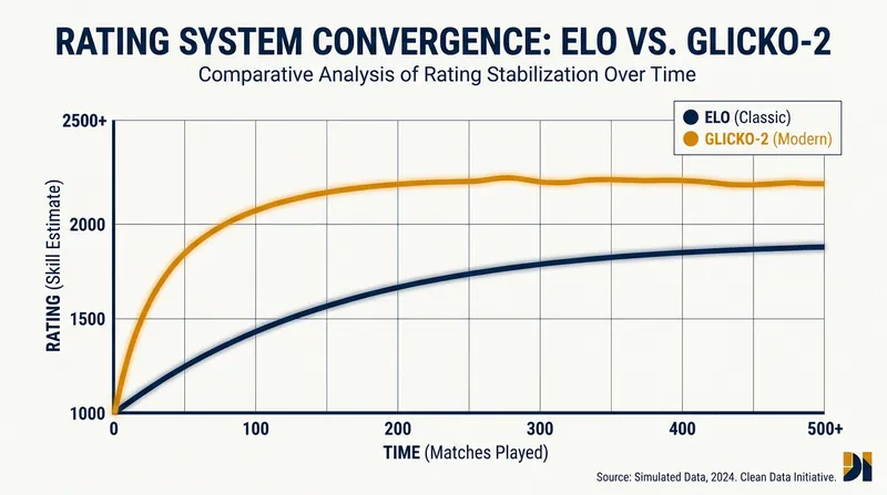 Glicko-2's uncertainty tracking allows it to find a player's true skill significantly faster than traditional Elo.