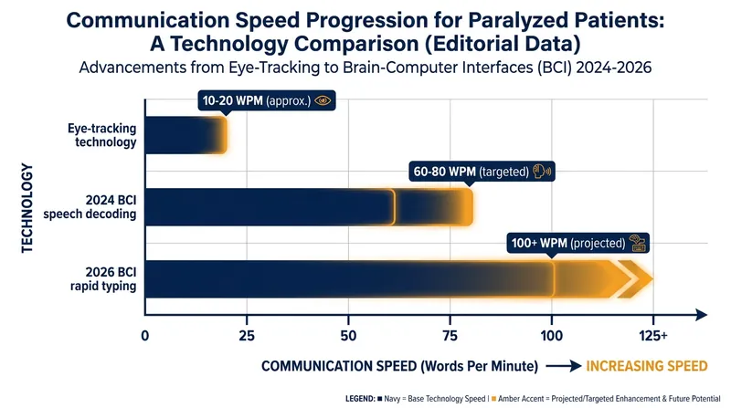 BCI technology has dramatically increased the speed at which paralyzed patients can communicate.