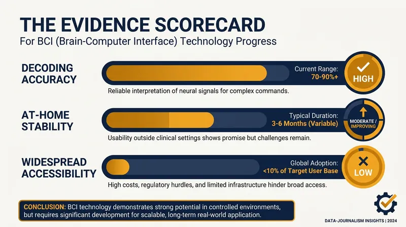 While decoding accuracy has reached remarkable levels, widespread accessibility remains a hurdle.