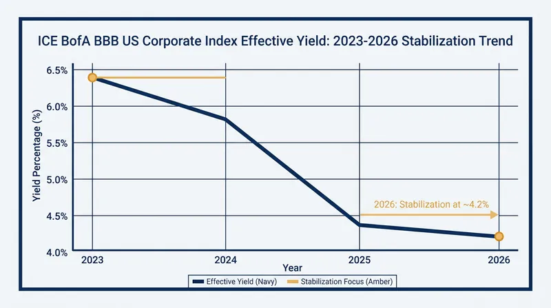 Stabilizing corporate bond yields have created an opportunistic window for tech companies to lock in long-term debt.