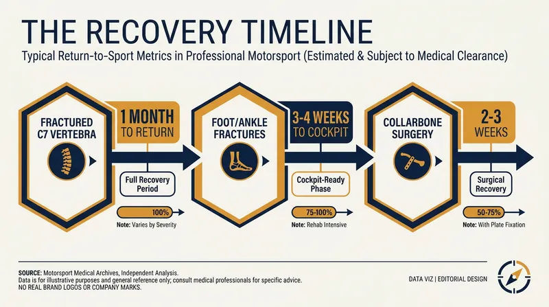 Modern sports medicine and surgical pinning have drastically reduced the time drivers spend away from the grid.