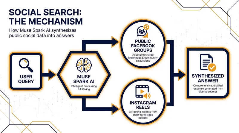 How AI Mode's 'Social' search synthesizes answers from public community data.