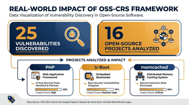 The OSS-CRS framework has already proven effective against major real-world codebases.