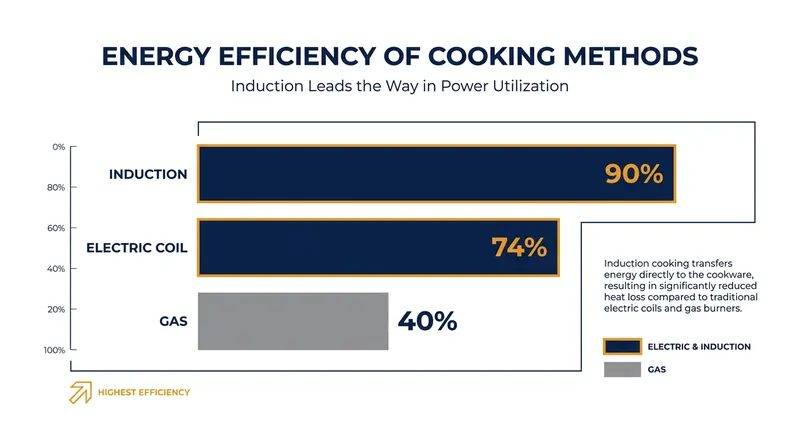 Induction transfers up to 90% of its energy directly to the food, minimizing wasted ambient heat.