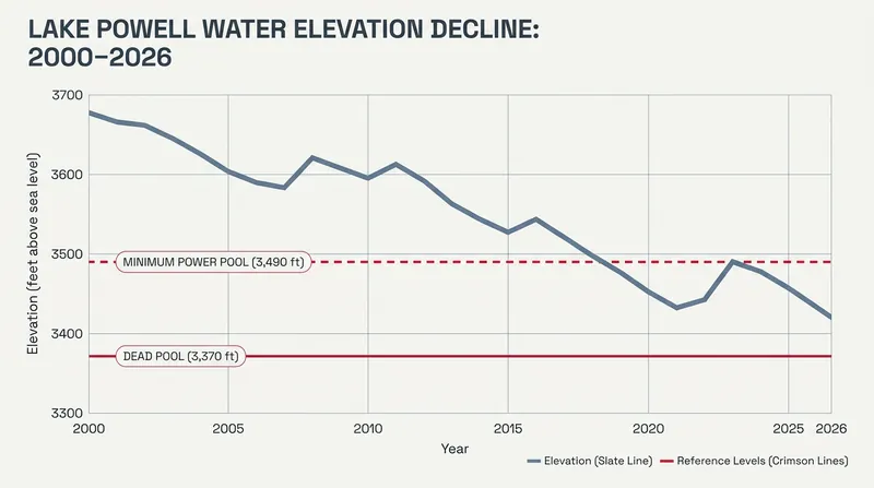 Lake Powell is inching dangerously close to the minimum elevation required to generate hydroelectric power.