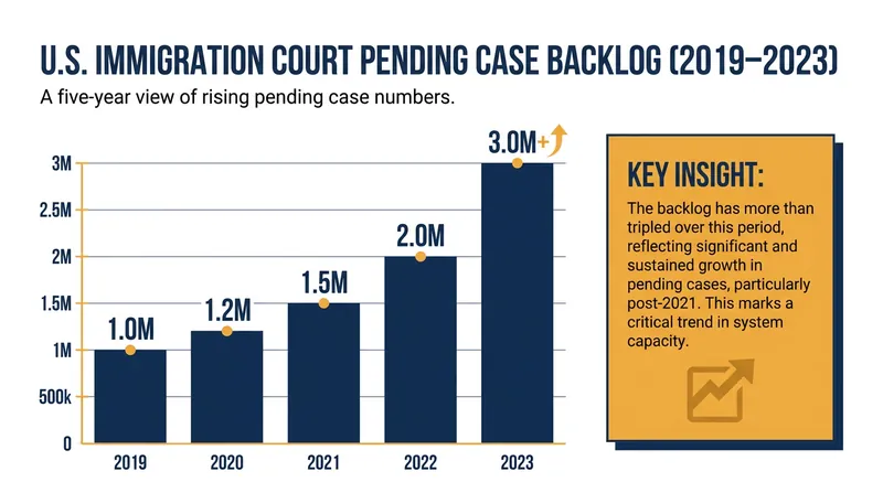 Immigrants often spend months or years in detention waiting for their cases to be resolved in backlogged courts.