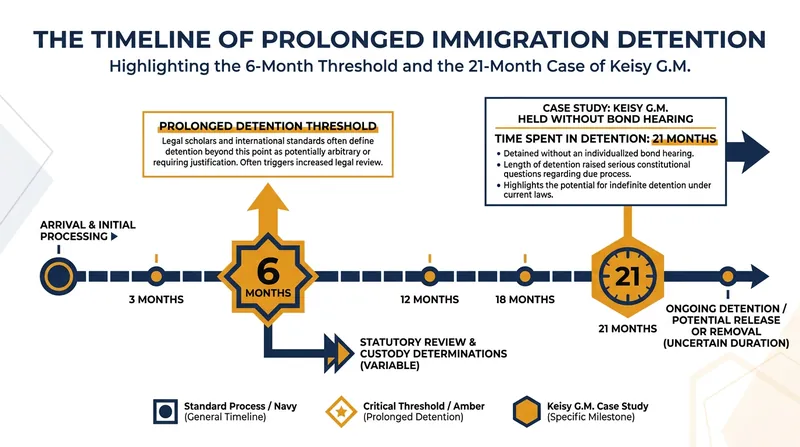 The 2nd Circuit Court of Appeals previously ruled that detention becomes 'unreasonably prolonged' after a certain threshold.