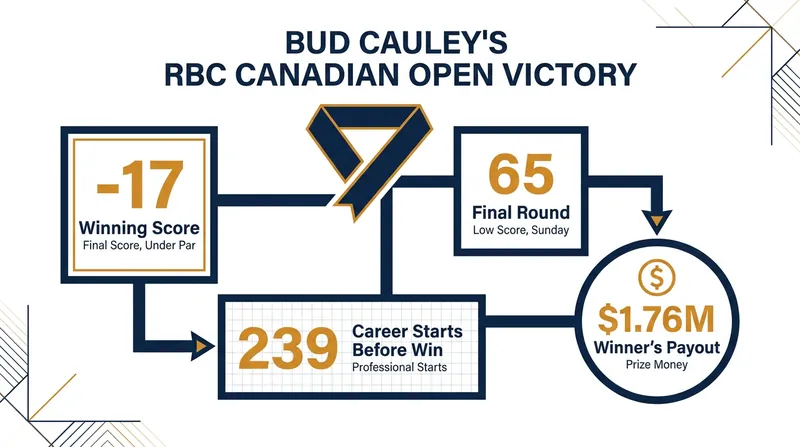 By the numbers: Cauley's breakthrough victory in Toronto.
