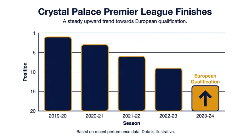 Sage inherits a Crystal Palace squad that has steadily climbed the Premier League table.