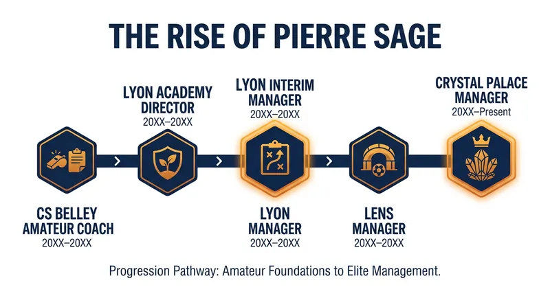 Sage's unconventional journey from the French amateur leagues to the Premier League.