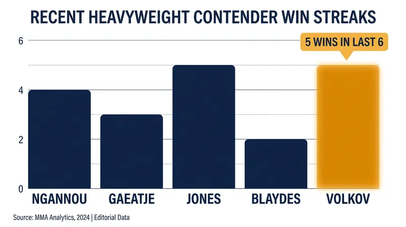 Alexander Volkov has surged up the heavyweight rankings with five wins in his last six appearances.