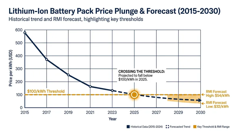 Battery pack prices have consistently fallen faster than mainstream energy models predicted.