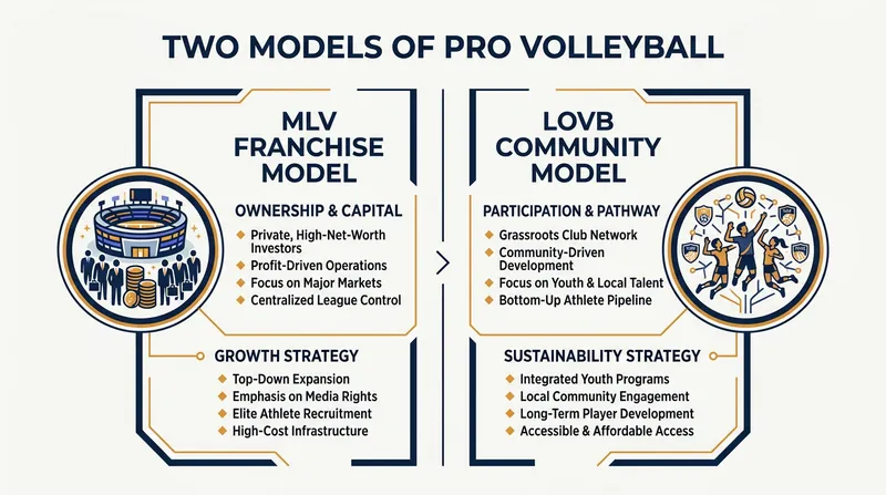 The US market is currently testing two distinct business models for professional volleyball.
