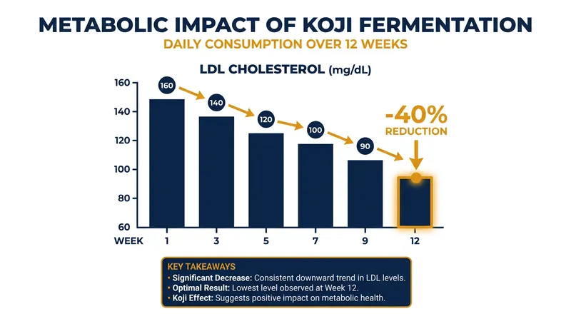 Clinical trials indicate that daily consumption of koji-fermented foods can significantly lower LDL cholesterol.