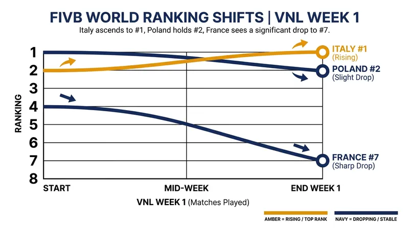 The opening week triggered major shifts in the global rankings, with France suffering the steepest drop.
