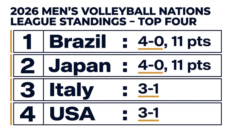 Brazil and Japan lead the VNL standings with perfect 4-0 records and 11 points.