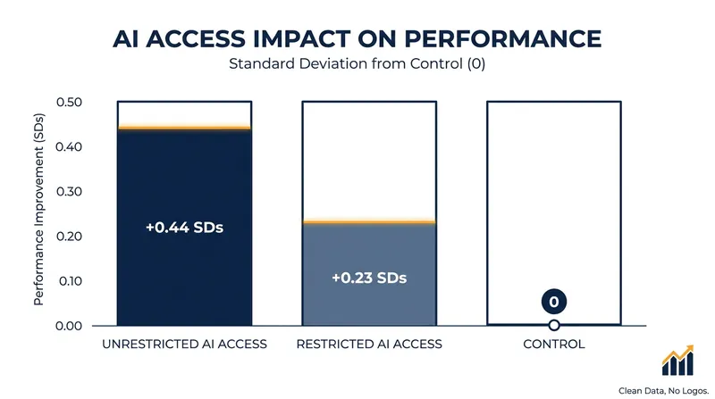 Unrestricted access to AI tutors counterintuitively improved unaided test performance more than restricted access.