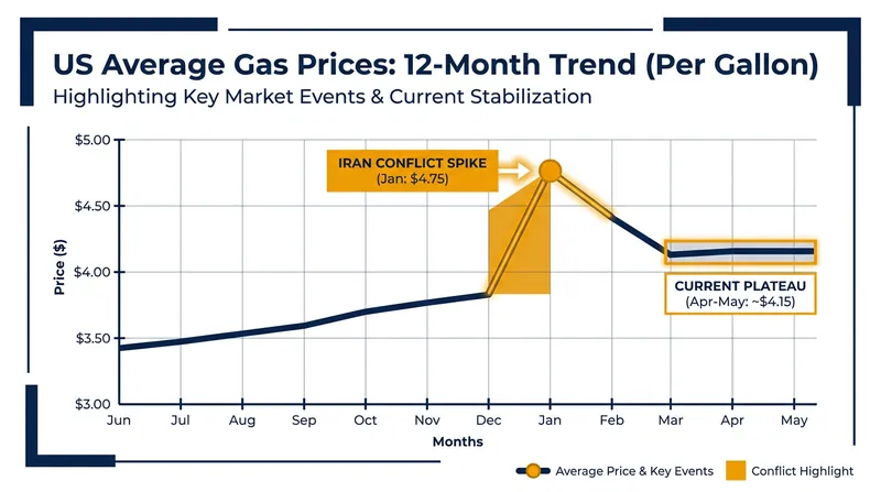 Consumer gas prices are expected to remain elevated for several months as supply chains normalize.