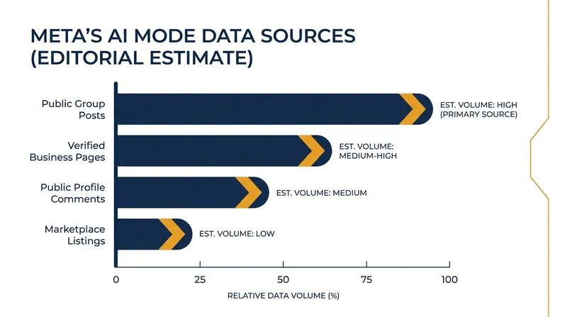 The AI draws its answers from a variety of public-facing content across the platform.