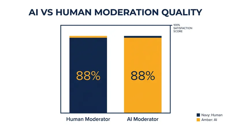 Studies show participants rate AI moderators as highly as human facilitators for managing small-group discussions.