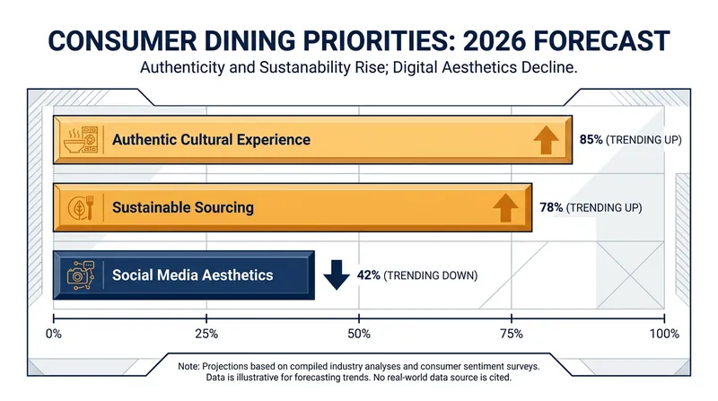 Diners in 2026 are increasingly prioritizing authentic connection and sustainability over visually viral 'Instagram-bait' dishes.
