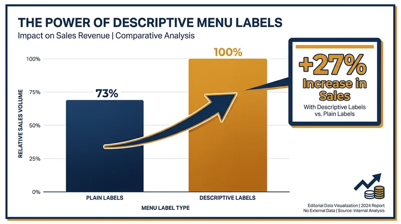 Research from Cornell University shows that sensory language significantly boosts both sales and perceived taste.