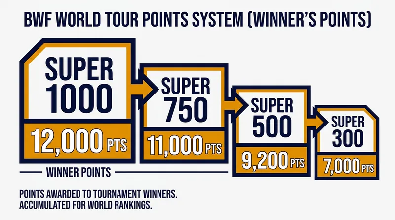 Winning a Super 1000 event offers a massive advantage in the Race to Finals.