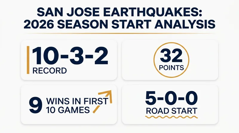 The Earthquakes tied an MLS record with five consecutive road wins to open the 2026 season.