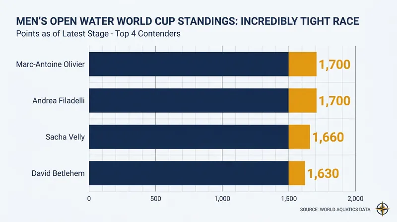 Only 70 points separate the top four men in the race for the overall World Cup crown.